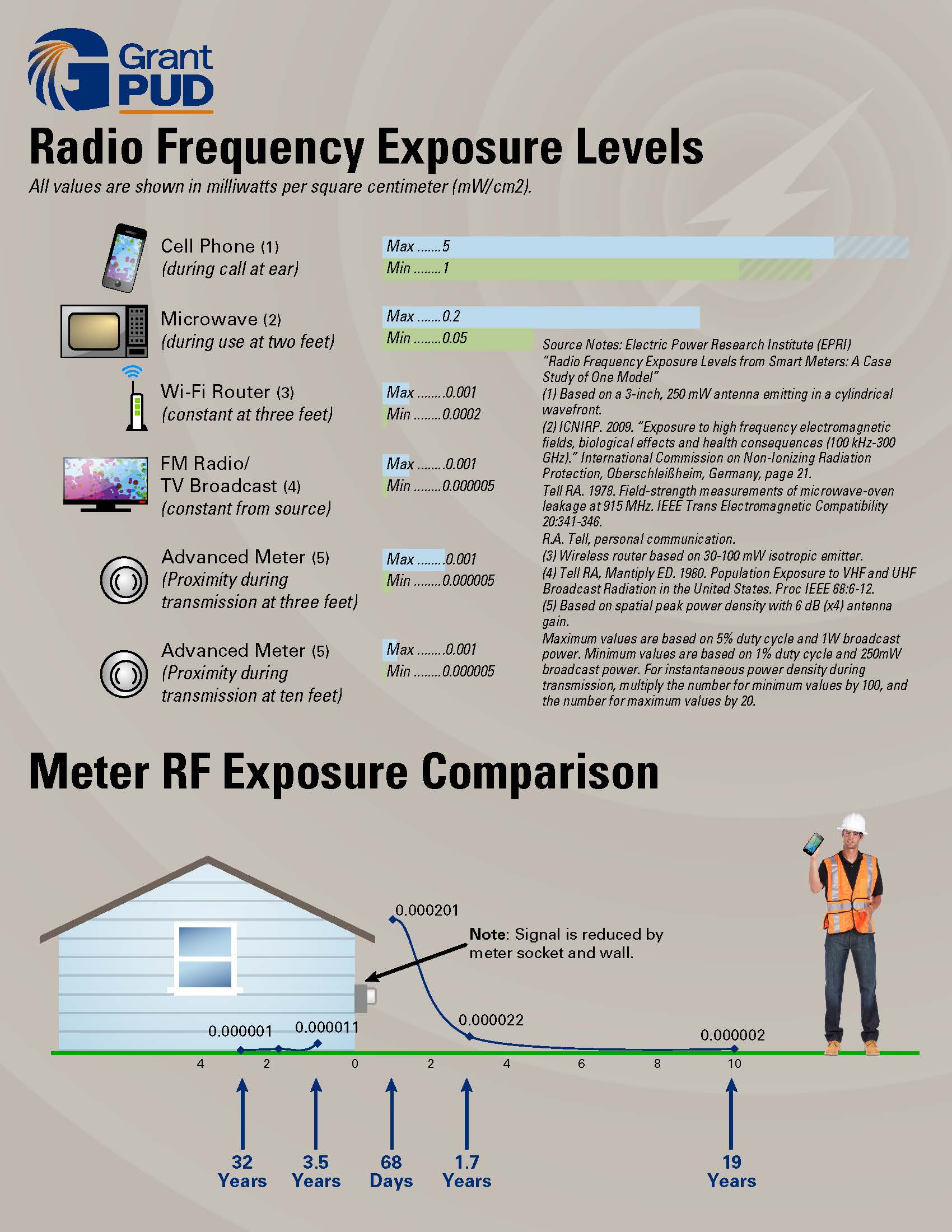 RF Exposure