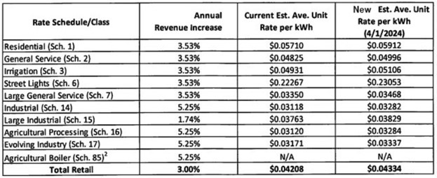 rate increase table by class
